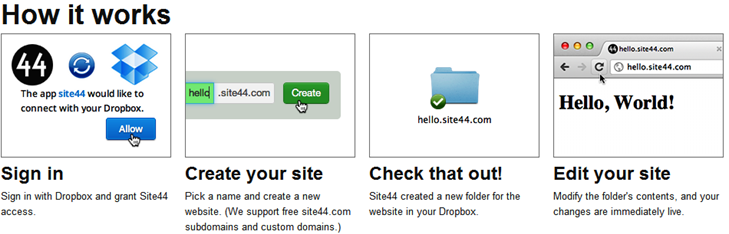 Host a website on Dropbox Overall steps
